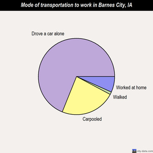 Barnes City mode of transportation to work chart