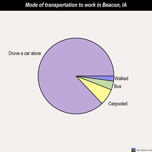 Beacon mode of transportation to work chart