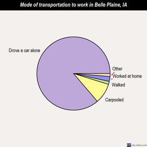 Belle Plaine mode of transportation to work chart