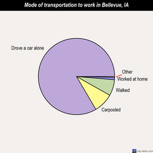 Bellevue mode of transportation to work chart