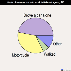 Nelson Lagoon mode of transportation to work chart