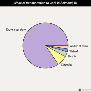 Belmond mode of transportation to work chart