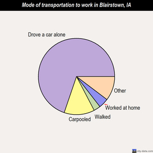 Blairstown mode of transportation to work chart