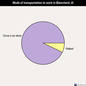 Blanchard mode of transportation to work chart