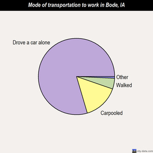 Bode mode of transportation to work chart