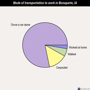 Bonaparte mode of transportation to work chart