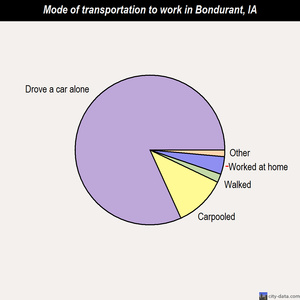 Bondurant mode of transportation to work chart