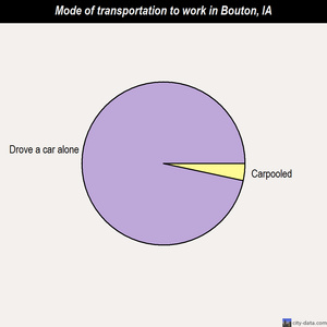 Bouton mode of transportation to work chart