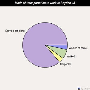Boyden mode of transportation to work chart