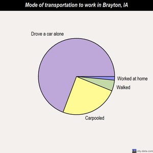 Brayton mode of transportation to work chart