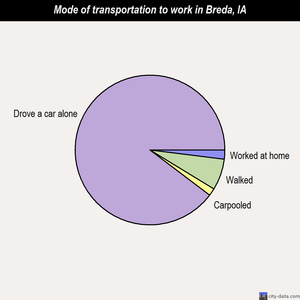 Breda mode of transportation to work chart
