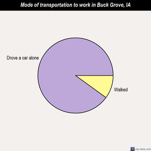 Buck Grove mode of transportation to work chart