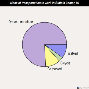 Buffalo Center mode of transportation to work chart