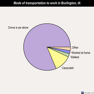 Burlington mode of transportation to work chart