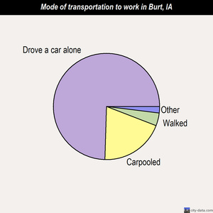 Burt mode of transportation to work chart