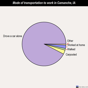 Camanche mode of transportation to work chart