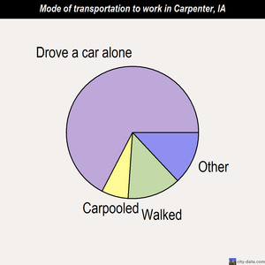 Carpenter mode of transportation to work chart