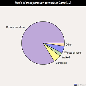 Carroll mode of transportation to work chart