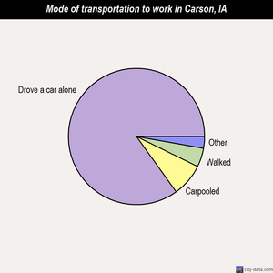 Carson mode of transportation to work chart