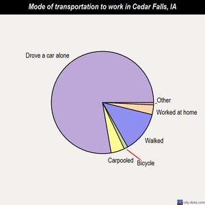 Cedar Falls mode of transportation to work chart