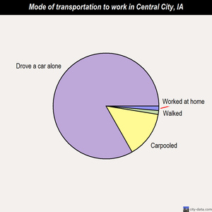 Central City mode of transportation to work chart