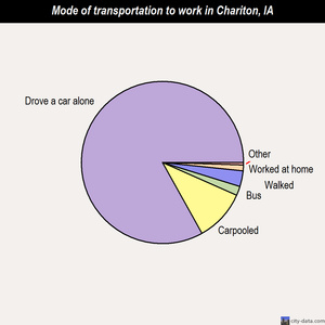 Chariton mode of transportation to work chart