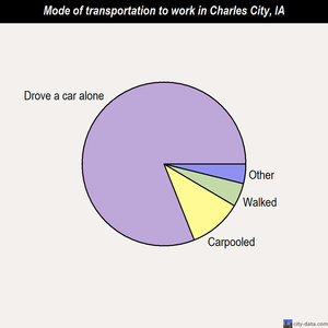 Charles City mode of transportation to work chart