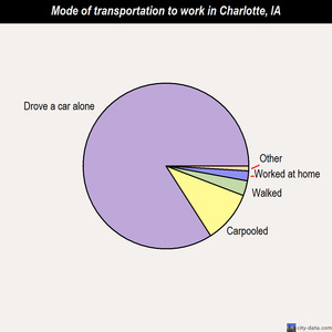 Charlotte mode of transportation to work chart