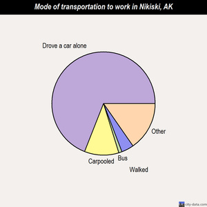 Nikiski mode of transportation to work chart