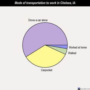 Chelsea mode of transportation to work chart