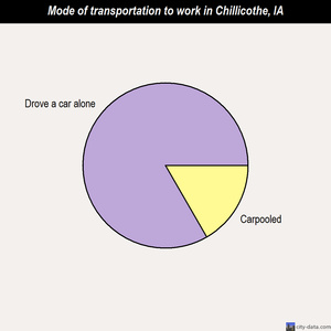 Chillicothe mode of transportation to work chart