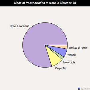 Clarence mode of transportation to work chart