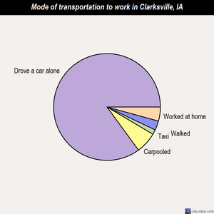 Clarksville mode of transportation to work chart
