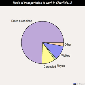 Clearfield mode of transportation to work chart