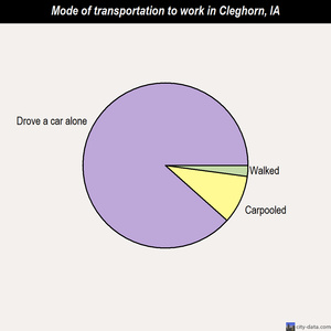 Cleghorn mode of transportation to work chart