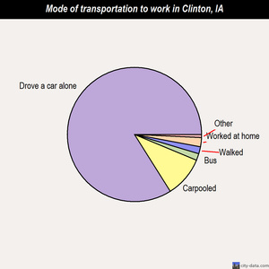 Clinton mode of transportation to work chart