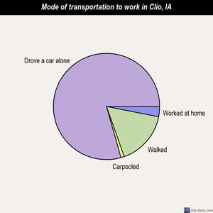 Clio mode of transportation to work chart