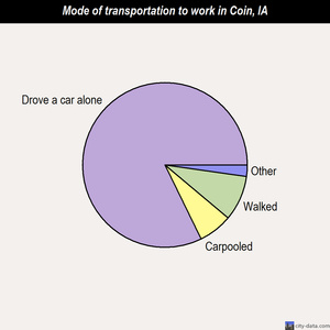Coin mode of transportation to work chart