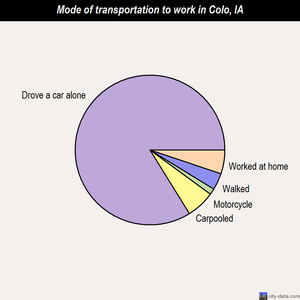 Colo mode of transportation to work chart