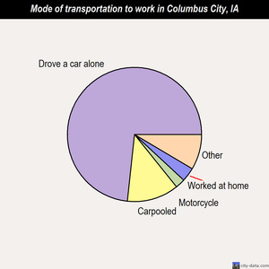 Columbus City mode of transportation to work chart