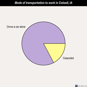 Colwell mode of transportation to work chart