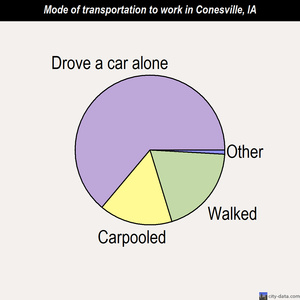 Conesville mode of transportation to work chart