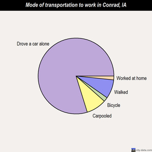 Conrad mode of transportation to work chart