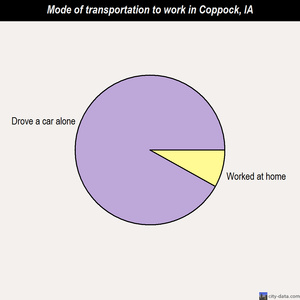 Coppock mode of transportation to work chart