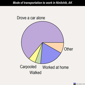 Ninilchik mode of transportation to work chart