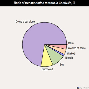 Coralville mode of transportation to work chart