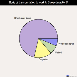 Correctionville mode of transportation to work chart