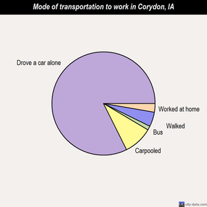 Corydon mode of transportation to work chart