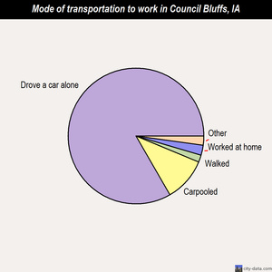 Council Bluffs mode of transportation to work chart