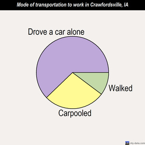 Crawfordsville mode of transportation to work chart